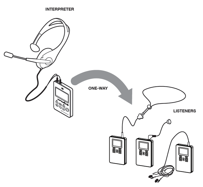 illustration showing one way portable interpretation wireless audio flow