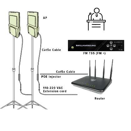 a diagram showing the audio flow for the fm transmitter, the outdoor wireless access point and the wireless router folding stand for access point