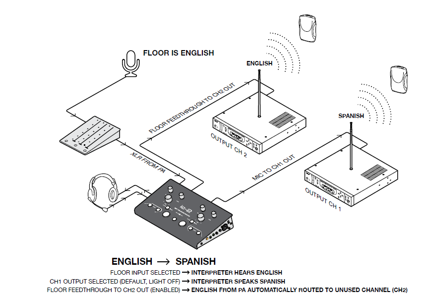 illustration showing one way conference interpretation wireless audio flow